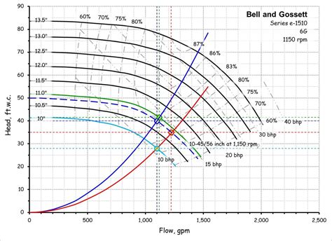 analysis performance curve centrifugal pump|centrifugal pump impeller size chart.